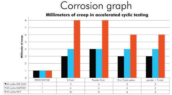 corrosion graph